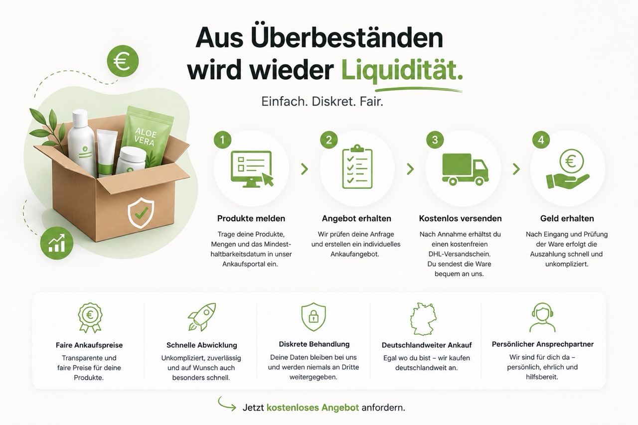 network-einfach.de Ankauf von Überbeständen aus Network Marketing und Direktvertrieb. Infografik zum Ankaufprozess: Produkte melden, Angebot erhalten, kostenlos versenden und Geld erhalten. Faire Ankaufspreise, diskrete Abwicklung, kostenfreier DHL-Versand und schnelle Auszahlung für Vertriebspartner.